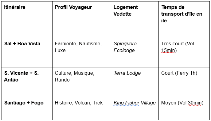 tableau comparatif quelle ile choisir